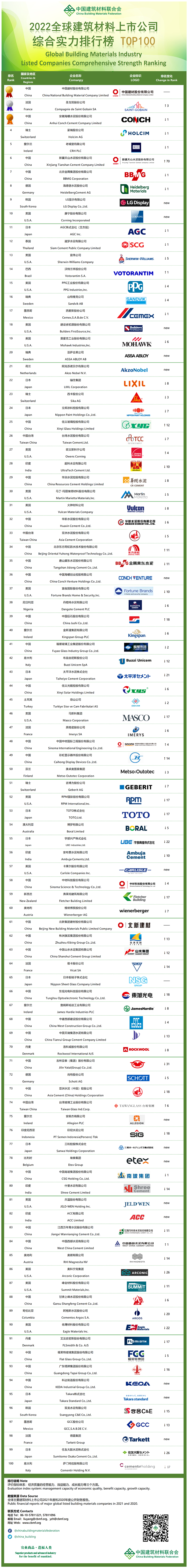 立邦、宣偉、PPG等涂料品牌躋身全球建材上市公司實(shí)力榜！